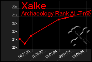 Total Graph of Xalke