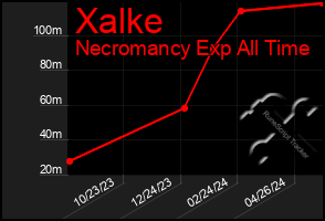 Total Graph of Xalke