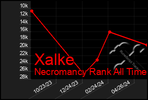 Total Graph of Xalke