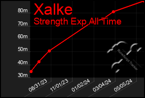 Total Graph of Xalke