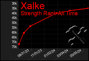 Total Graph of Xalke