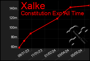 Total Graph of Xalke