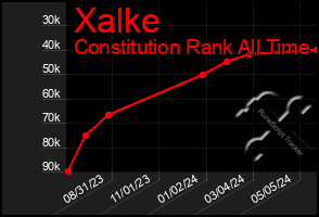 Total Graph of Xalke