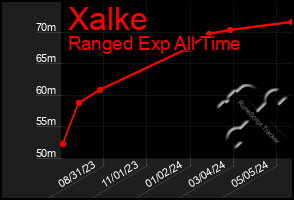 Total Graph of Xalke