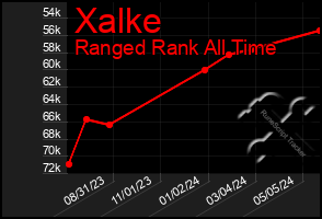 Total Graph of Xalke