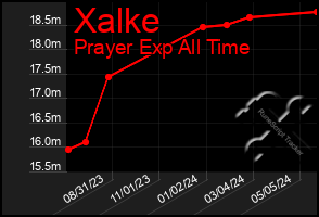 Total Graph of Xalke