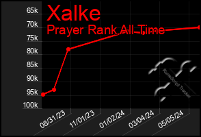 Total Graph of Xalke