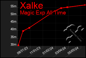 Total Graph of Xalke