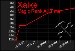 Total Graph of Xalke