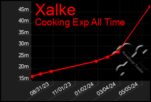 Total Graph of Xalke