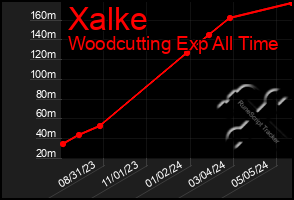 Total Graph of Xalke