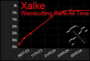 Total Graph of Xalke