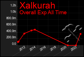 Total Graph of Xalkurah