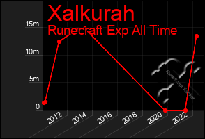 Total Graph of Xalkurah