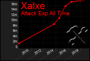 Total Graph of Xalxe