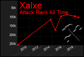 Total Graph of Xalxe