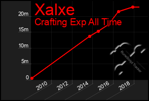 Total Graph of Xalxe