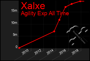 Total Graph of Xalxe