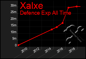 Total Graph of Xalxe