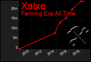 Total Graph of Xalxe