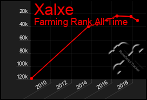 Total Graph of Xalxe