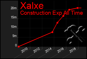 Total Graph of Xalxe