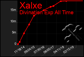 Total Graph of Xalxe