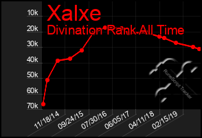 Total Graph of Xalxe