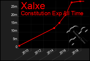 Total Graph of Xalxe