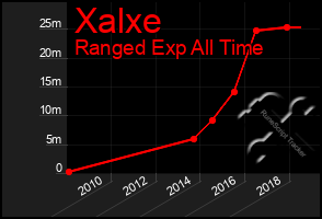Total Graph of Xalxe
