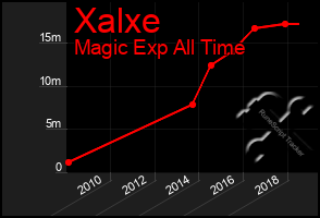 Total Graph of Xalxe