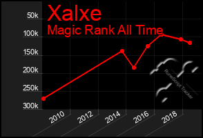 Total Graph of Xalxe