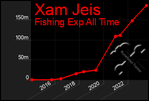Total Graph of Xam Jeis