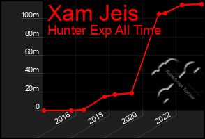 Total Graph of Xam Jeis