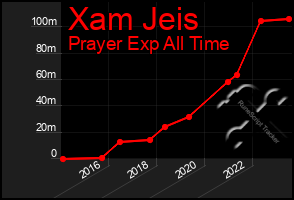Total Graph of Xam Jeis