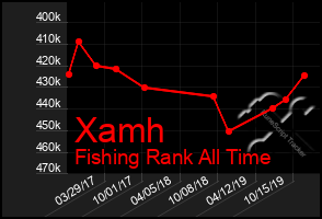 Total Graph of Xamh