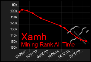 Total Graph of Xamh