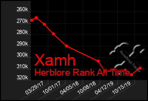 Total Graph of Xamh