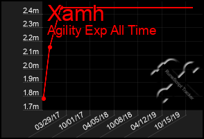 Total Graph of Xamh