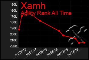 Total Graph of Xamh