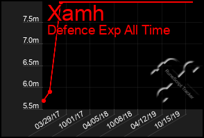 Total Graph of Xamh