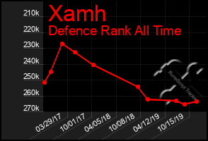 Total Graph of Xamh