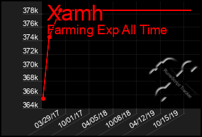 Total Graph of Xamh