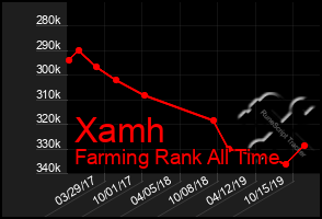 Total Graph of Xamh