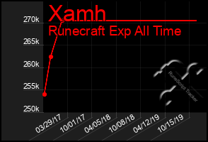 Total Graph of Xamh