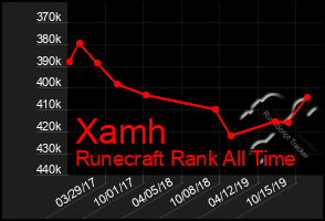 Total Graph of Xamh