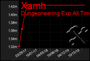 Total Graph of Xamh