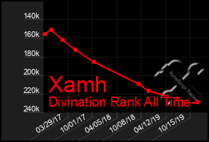 Total Graph of Xamh