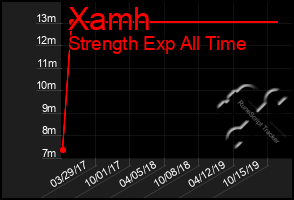 Total Graph of Xamh