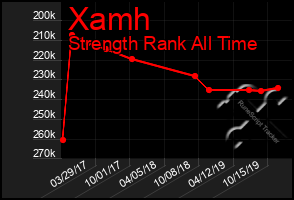 Total Graph of Xamh